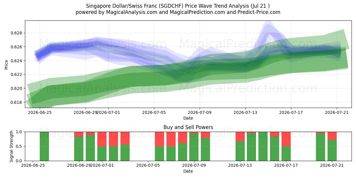  Singapur-Dollar/Schweizer Franken (SGDCHF) Support and Resistance area (20 Jul) 