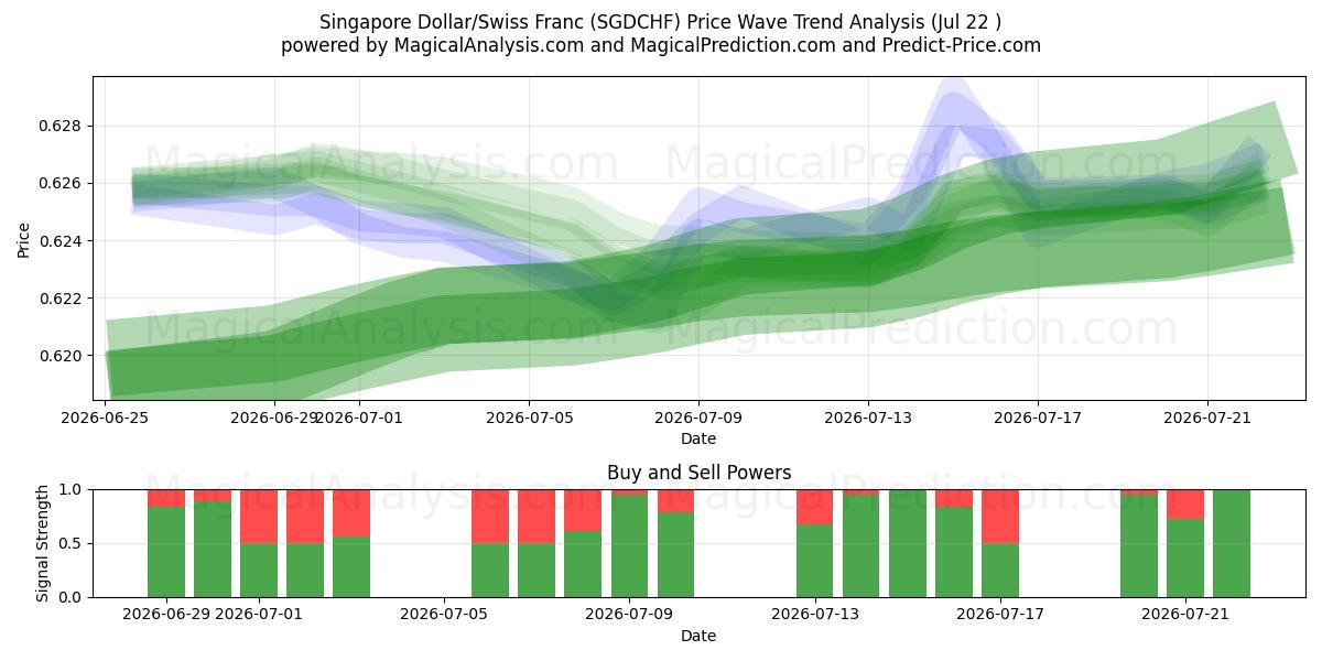  Dólar de Singapura/Franco Suíço (SGDCHF) Support and Resistance area (21 Jul) 