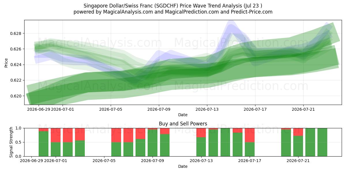  Singapore Dollar/Sveitsiske franc (SGDCHF) Support and Resistance area (22 Jul) 
