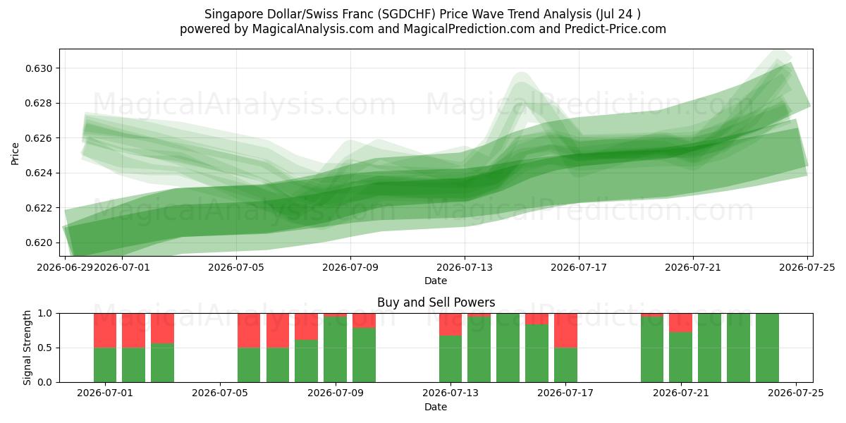  Dollaro di Singapore/Franco svizzero (SGDCHF) Support and Resistance area (23 Jul) 