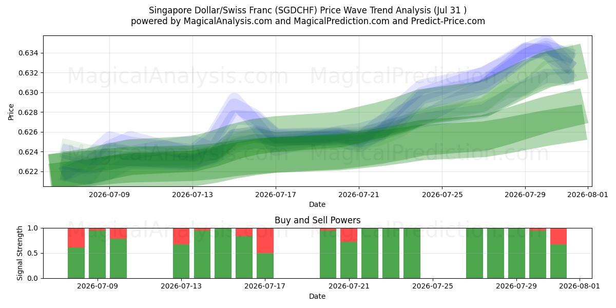  Singapore Dollar/Swiss Franc (SGDCHF) Support and Resistance area (30 Jul) 