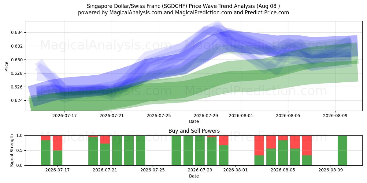  Singapur-Dollar/Schweizer Franken (SGDCHF) Support and Resistance area (07 Aug) 