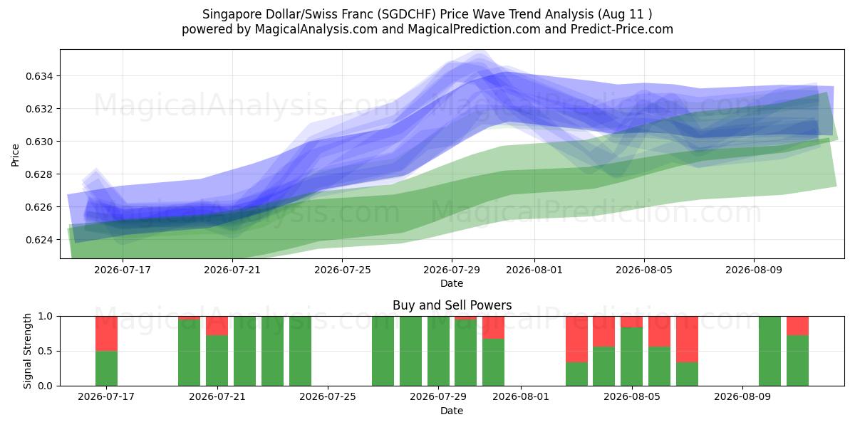  الدولار السنغافوري/الفرنك السويسري (SGDCHF) Support and Resistance area (10 Aug) 