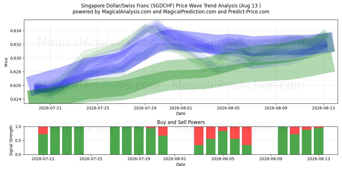  Dólar de Singapura/Franco Suíço (SGDCHF) Support and Resistance area (12 Aug) 