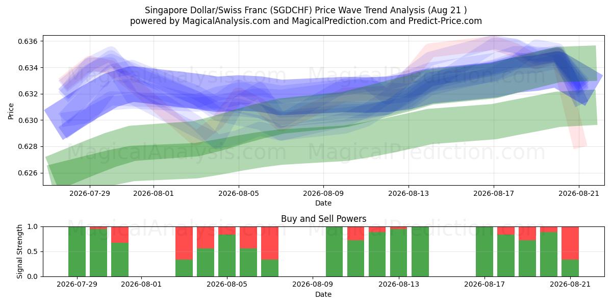  Singapore Dollar/Swiss Franc (SGDCHF) Support and Resistance area (20 Aug) 