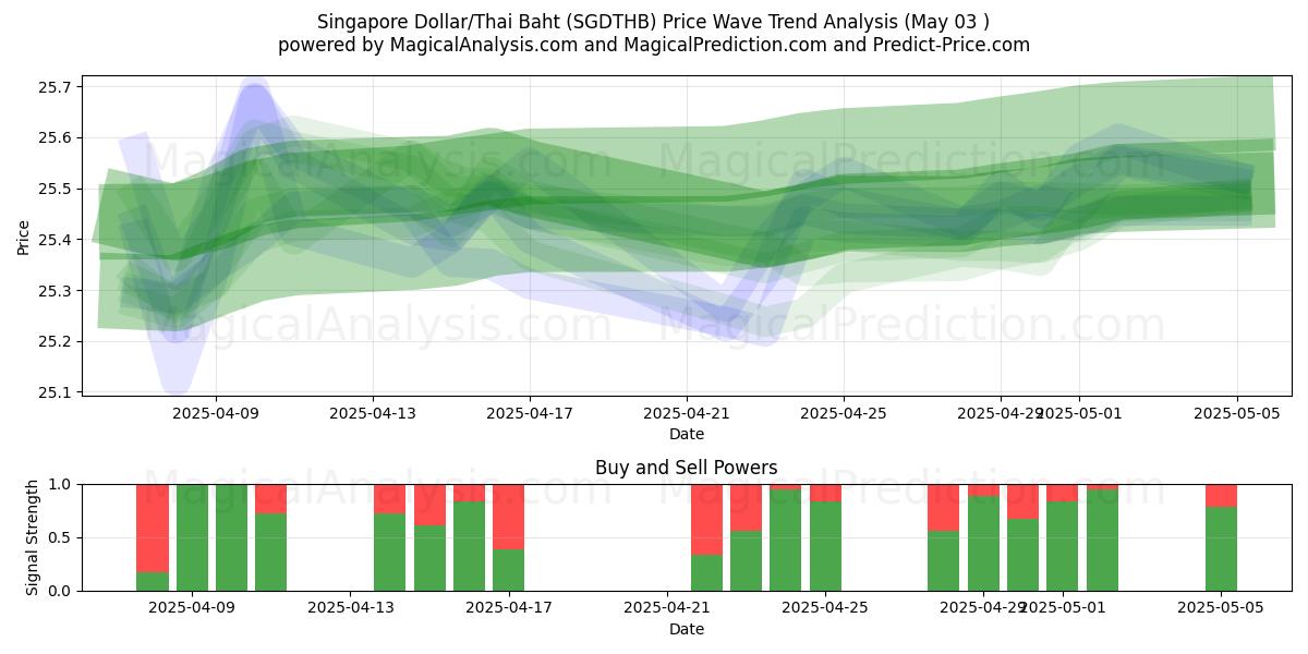 싱가포르 달러/태국 바트 (SGDTHB) Support and Resistance area (03 May) 