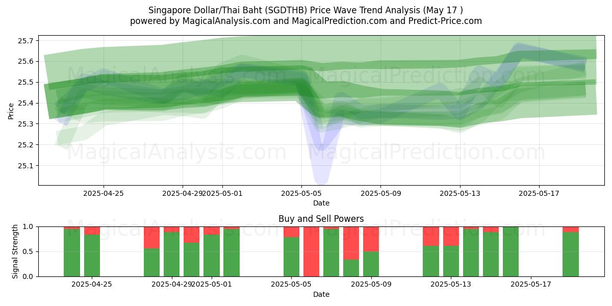  دولار سنغافوري/باهت تايلاندي (SGDTHB) Support and Resistance area (17 May) 