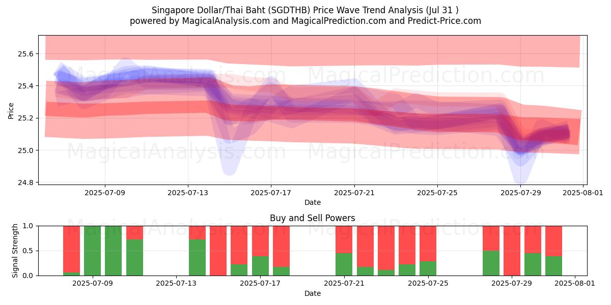  دلار سنگاپور/بات تایلند (SGDTHB) Support and Resistance area (29 Jul) 