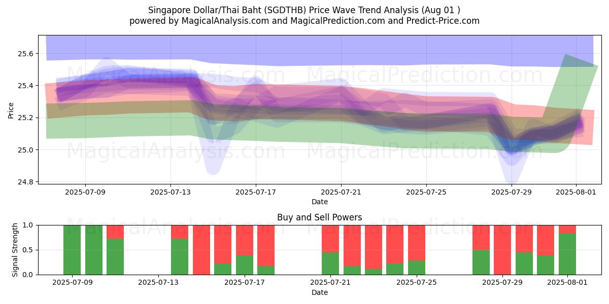  新加坡元/泰铢 (SGDTHB) Support and Resistance area (30 Jul) 