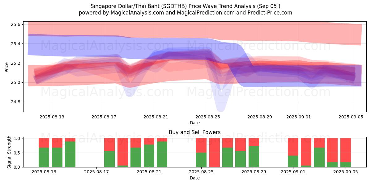  Dollaro di Singapore/Baht tailandese (SGDTHB) Support and Resistance area (04 Sep) 