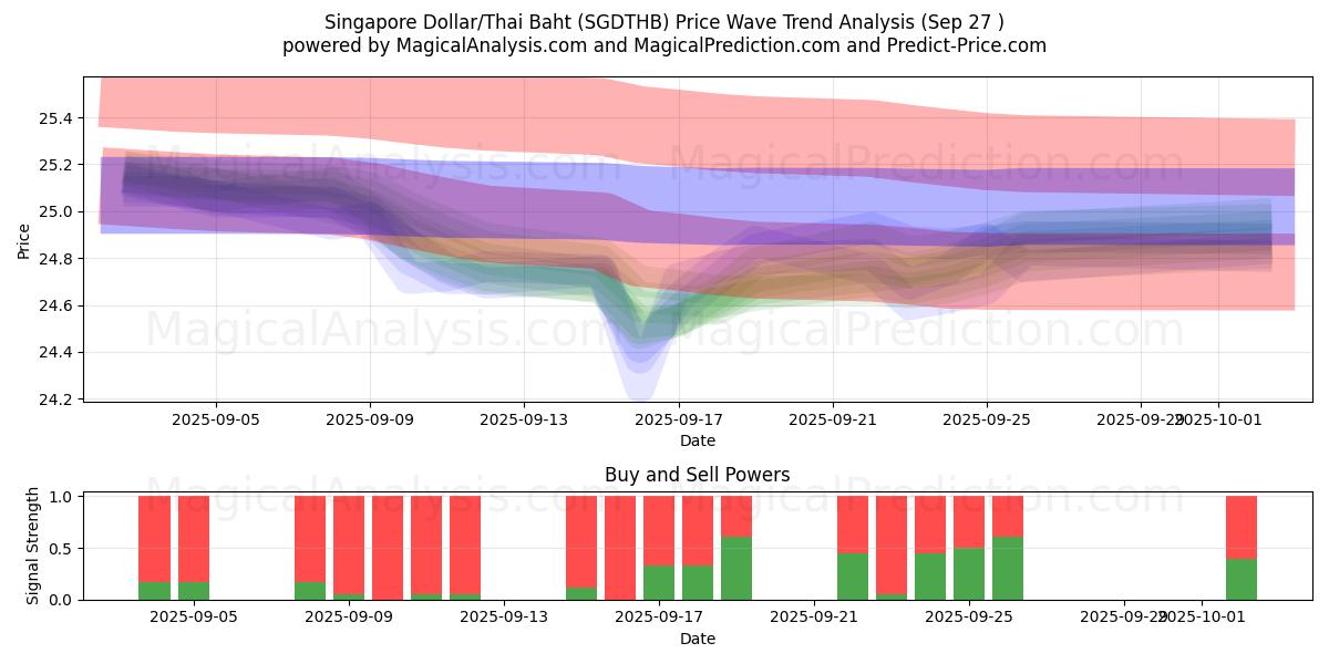  Singapore Dollar/Thailändska Baht (SGDTHB) Support and Resistance area (26 Sep) 