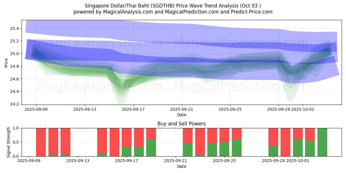  Dollaro di Singapore/Baht tailandese (SGDTHB) Support and Resistance area (01 Oct) 