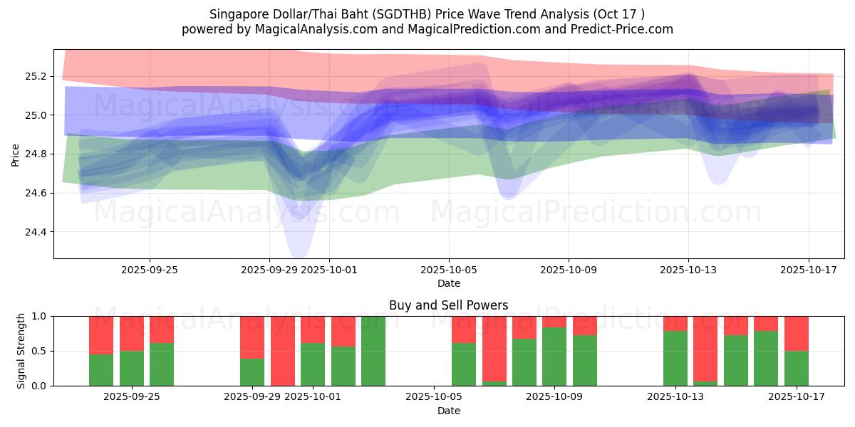 Singapore Dollar/Thai Baht (SGDTHB) Support and Resistance area (16 Oct) Singapore Dollar/Thai Baht (SGDTHB) Support and Resistance area (16 Oct)