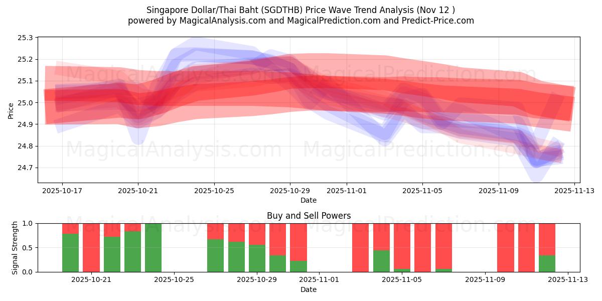  Singapore Dollar/Thai Baht (SGDTHB) Support and Resistance area (11 Nov) 