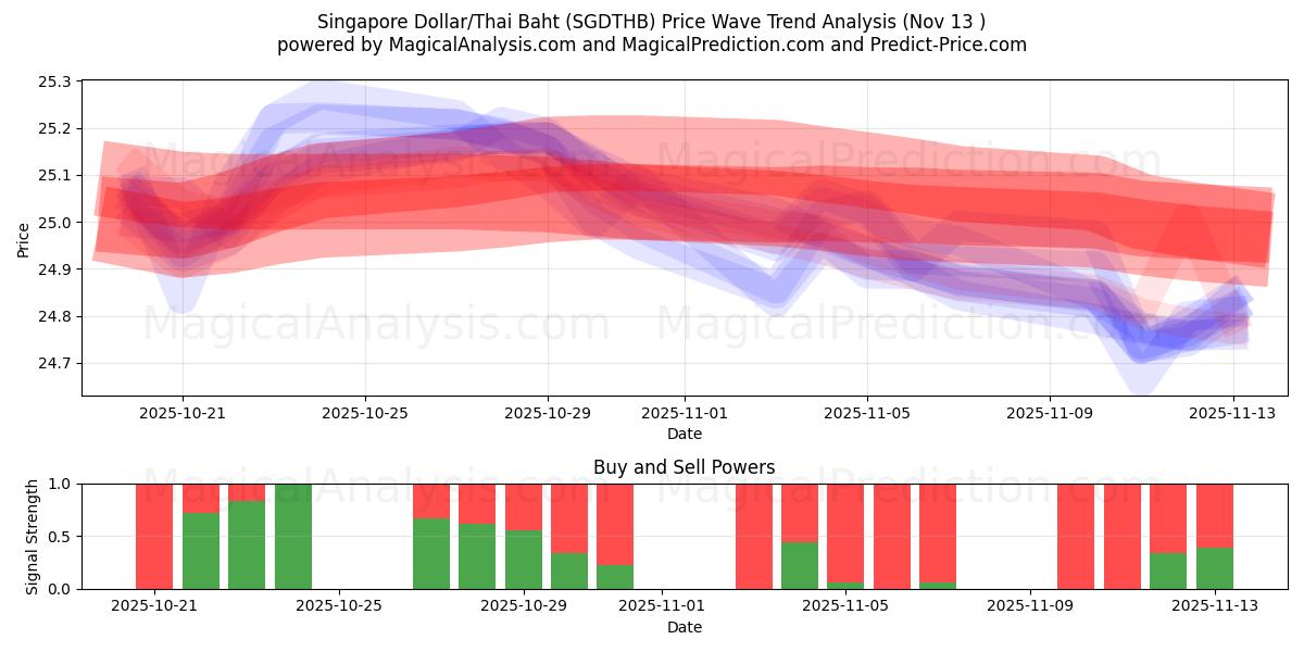  新加坡元/泰铢 (SGDTHB) Support and Resistance area (12 Nov) 