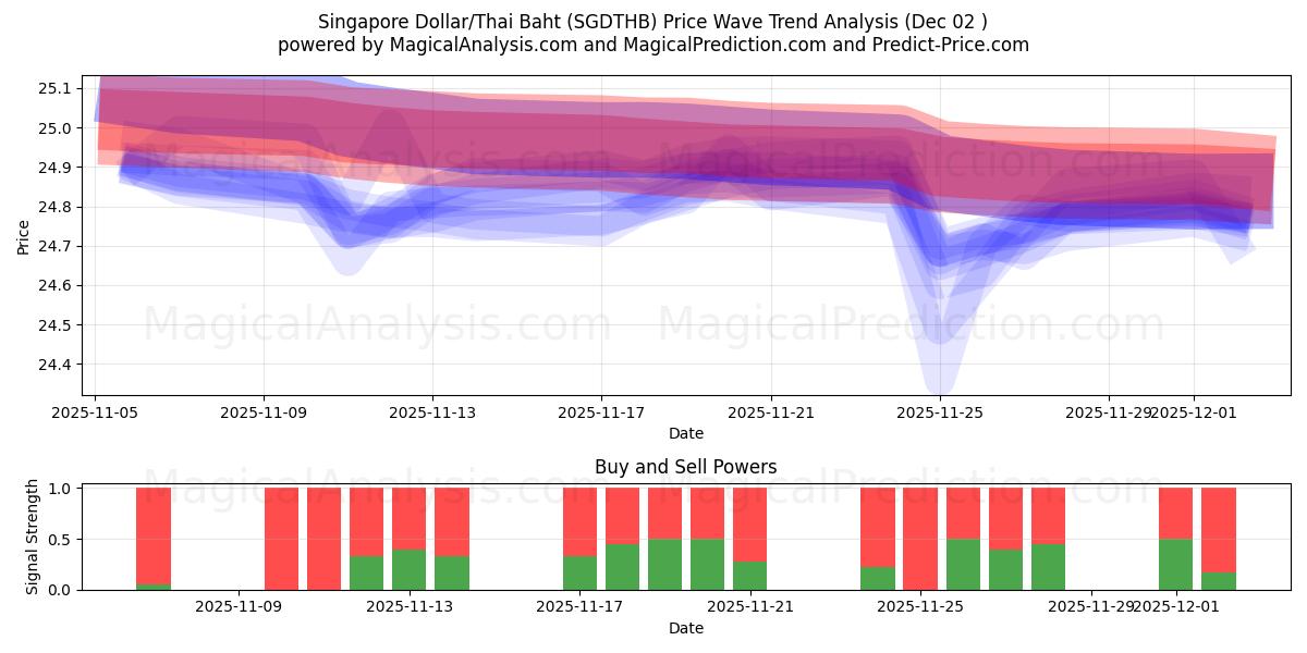  Singapore Dollar/Thailändska Baht (SGDTHB) Support and Resistance area (01 Dec) 