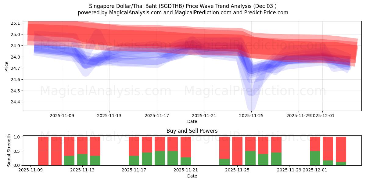  Singapore Dollar/Thailandske Baht (SGDTHB) Support and Resistance area (02 Dec) 