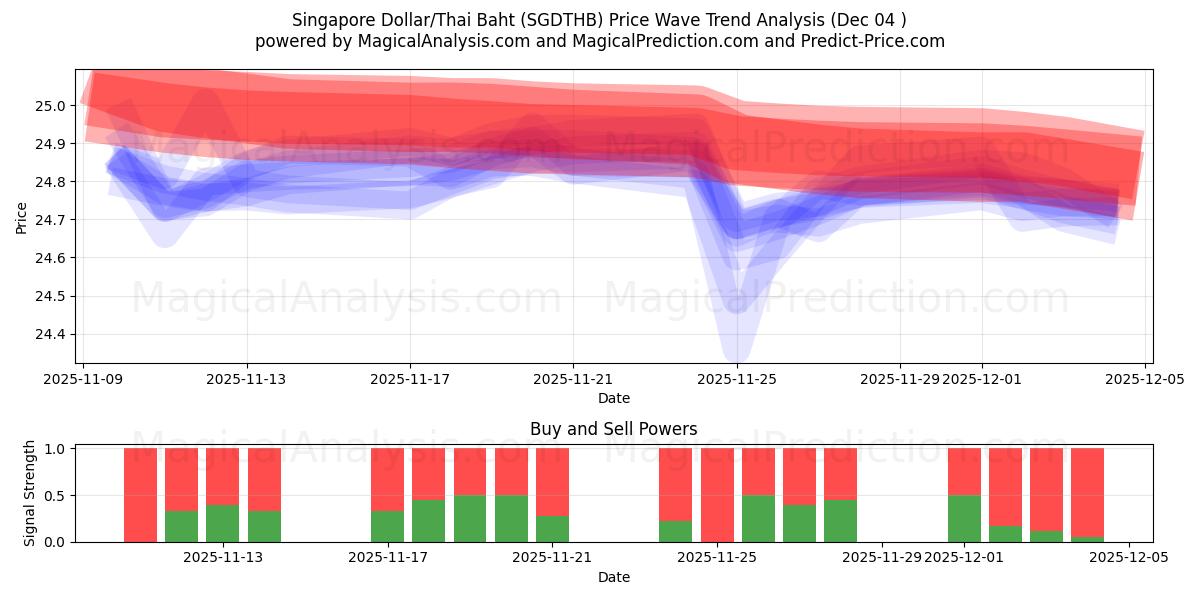  सिंगापुर डॉलर/थाई बात (SGDTHB) Support and Resistance area (03 Dec) 