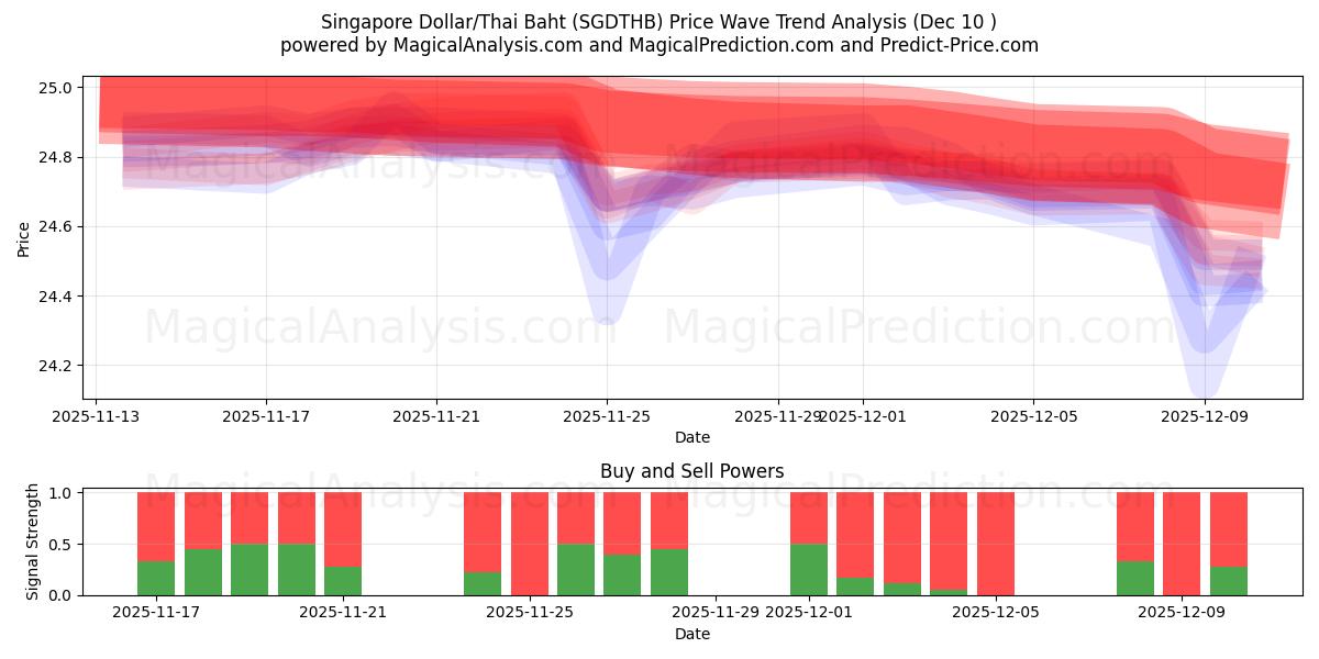  Singaporese dollar/Thaise baht (SGDTHB) Support and Resistance area (09 Dec) 