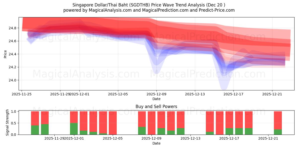  Singapore Dollar/Thailändska Baht (SGDTHB) Support and Resistance area (19 Dec) 