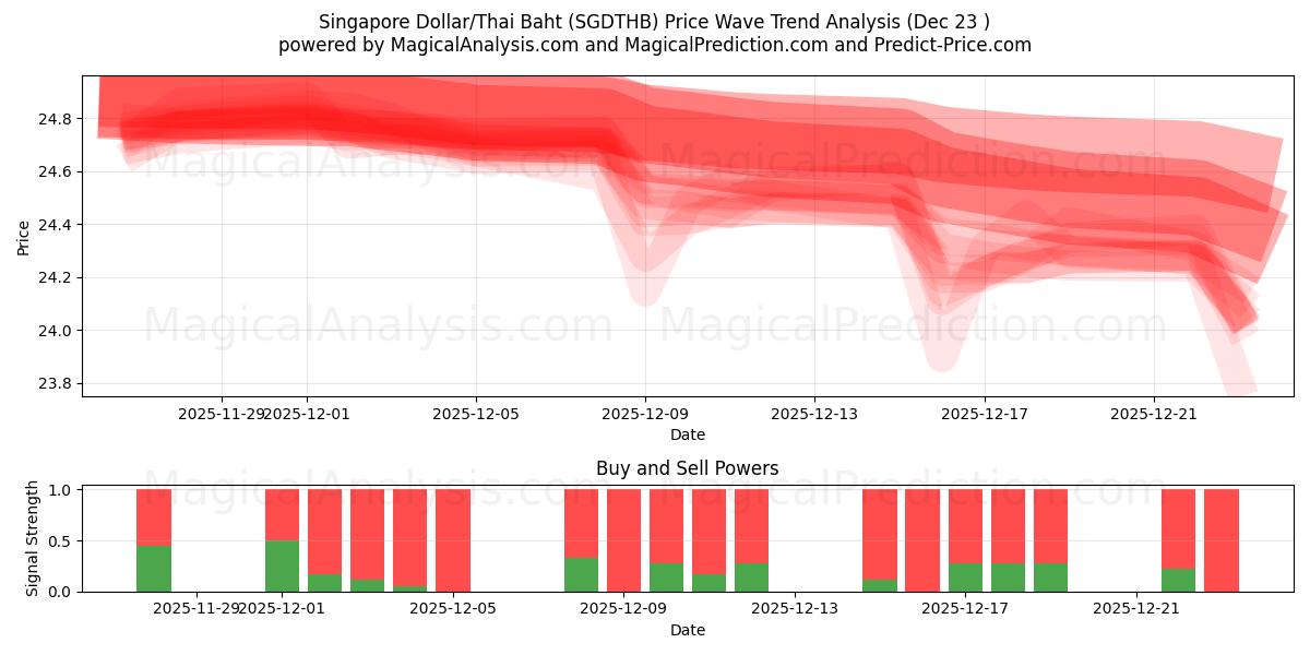  Dólar de Singapura/Baht Tailandês (SGDTHB) Support and Resistance area (22 Dec) 