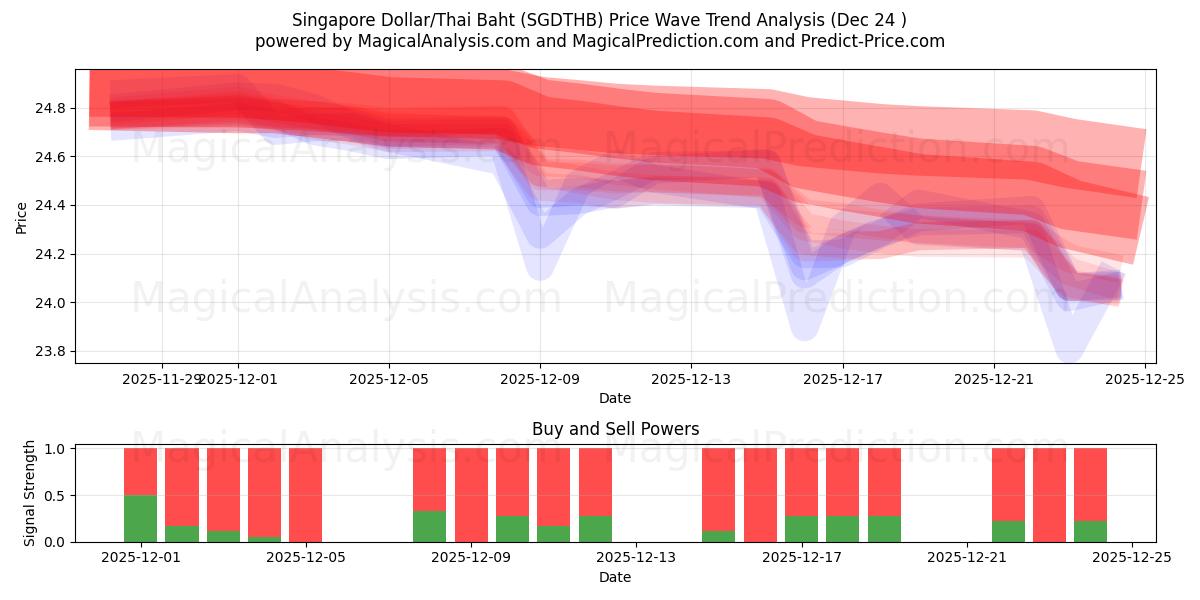  सिंगापुर डॉलर/थाई बात (SGDTHB) Support and Resistance area (23 Dec) 