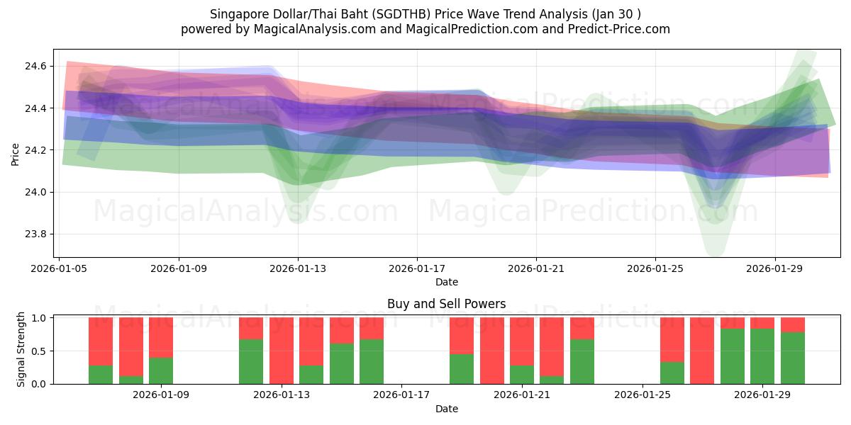  Dólar de Singapura/Baht Tailandês (SGDTHB) Support and Resistance area (29 Jan) 