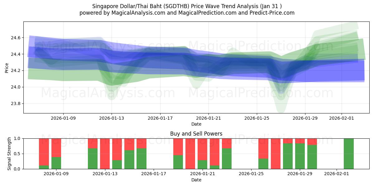  دولار سنغافوري/باهت تايلاندي (SGDTHB) Support and Resistance area (30 Jan) 
