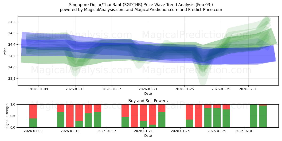  Singapore dollar/thailandske baht (SGDTHB) Support and Resistance area (02 Feb) 