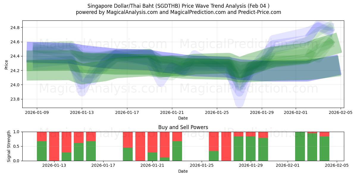  सिंगापुर डॉलर/थाई बात (SGDTHB) Support and Resistance area (03 Feb) 