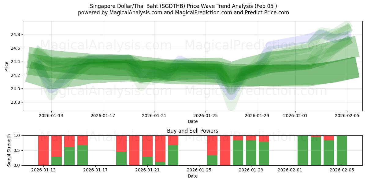  Singapur-Dollar/Thailändischer Baht (SGDTHB) Support and Resistance area (04 Feb) 