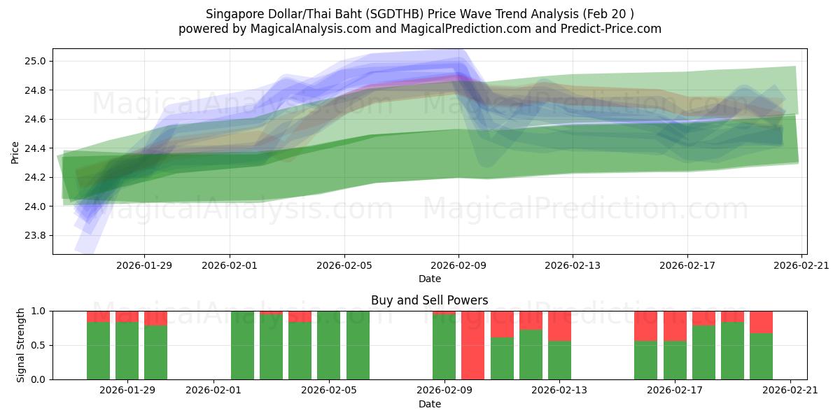  Singapore Dollar/Thailändska Baht (SGDTHB) Support and Resistance area (19 Feb) 