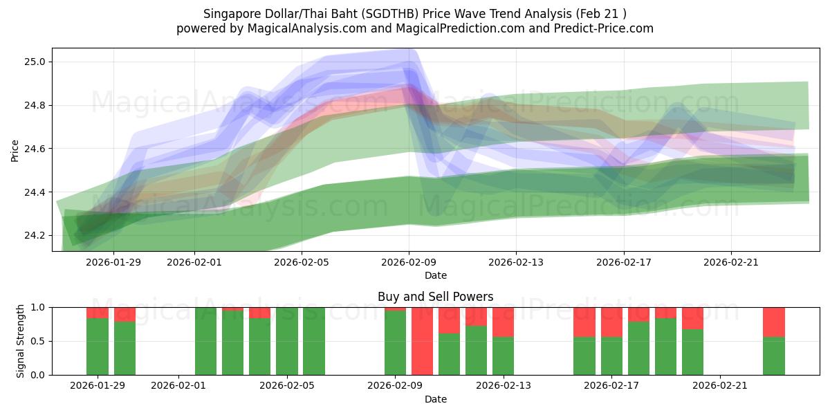  Singapore dollar/thailandske baht (SGDTHB) Support and Resistance area (20 Feb) 