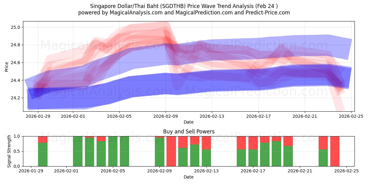  सिंगापुर डॉलर/थाई बात (SGDTHB) Support and Resistance area (23 Feb) 
