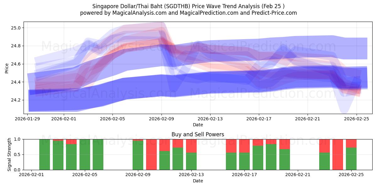  Singapur-Dollar/Thailändischer Baht (SGDTHB) Support and Resistance area (24 Feb) 