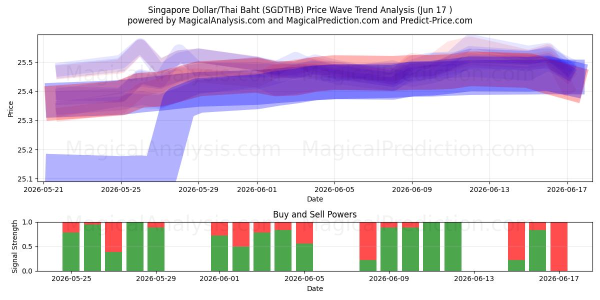 新加坡元/泰铢 (SGDTHB) Support and Resistance area (10 Jun) 