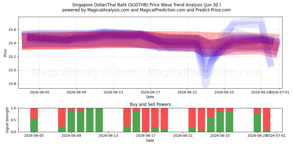  Dollaro di Singapore/Baht tailandese (SGDTHB) Support and Resistance area (29 Jun) 