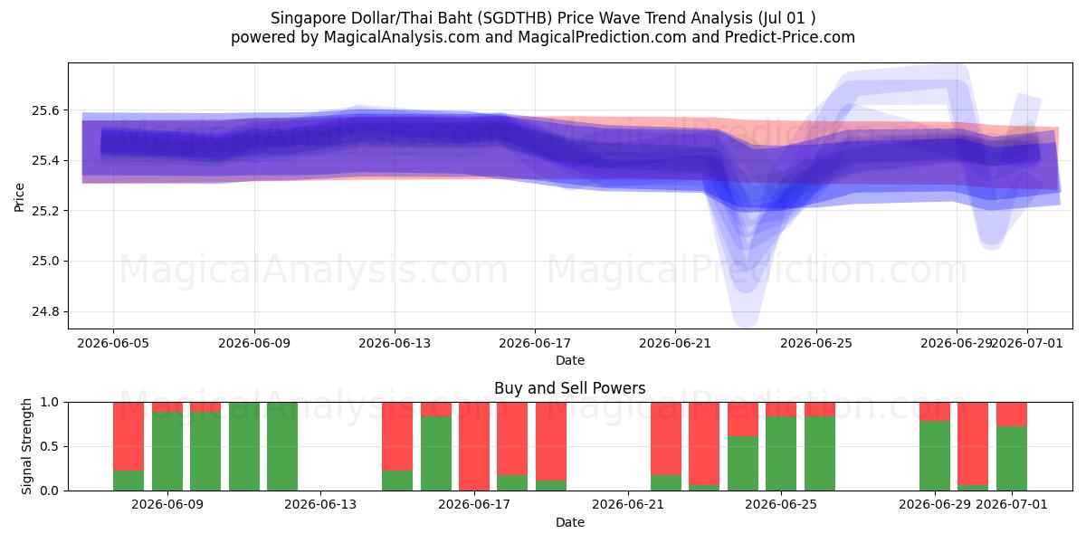  Singapur-Dollar/Thailändischer Baht (SGDTHB) Support and Resistance area (30 Jun) 