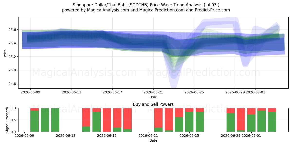 دلار سنگاپور/بات تایلند (SGDTHB) Support and Resistance area (02 Jul) 