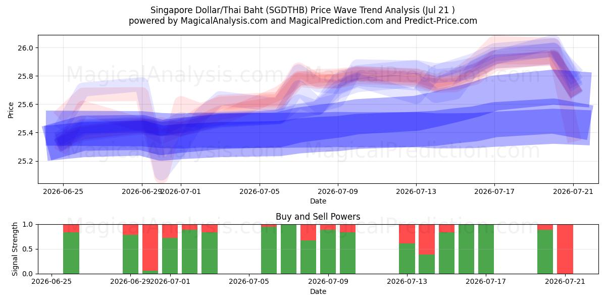  Singapur-Dollar/Thailändischer Baht (SGDTHB) Support and Resistance area (20 Jul) 