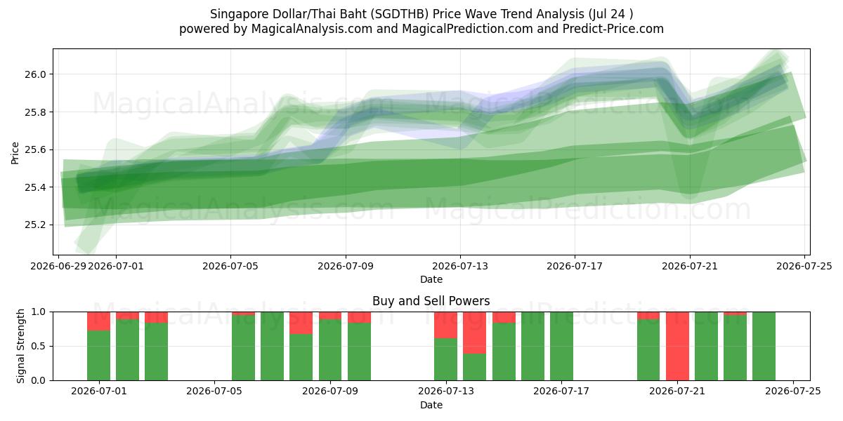  Singapur Doları/Tayland Bahtı (SGDTHB) Support and Resistance area (23 Jul) 