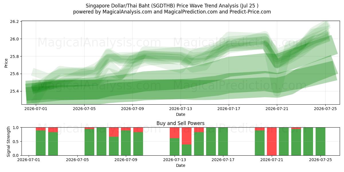  Сингапурский доллар/Тайский бат (SGDTHB) Support and Resistance area (24 Jul) 