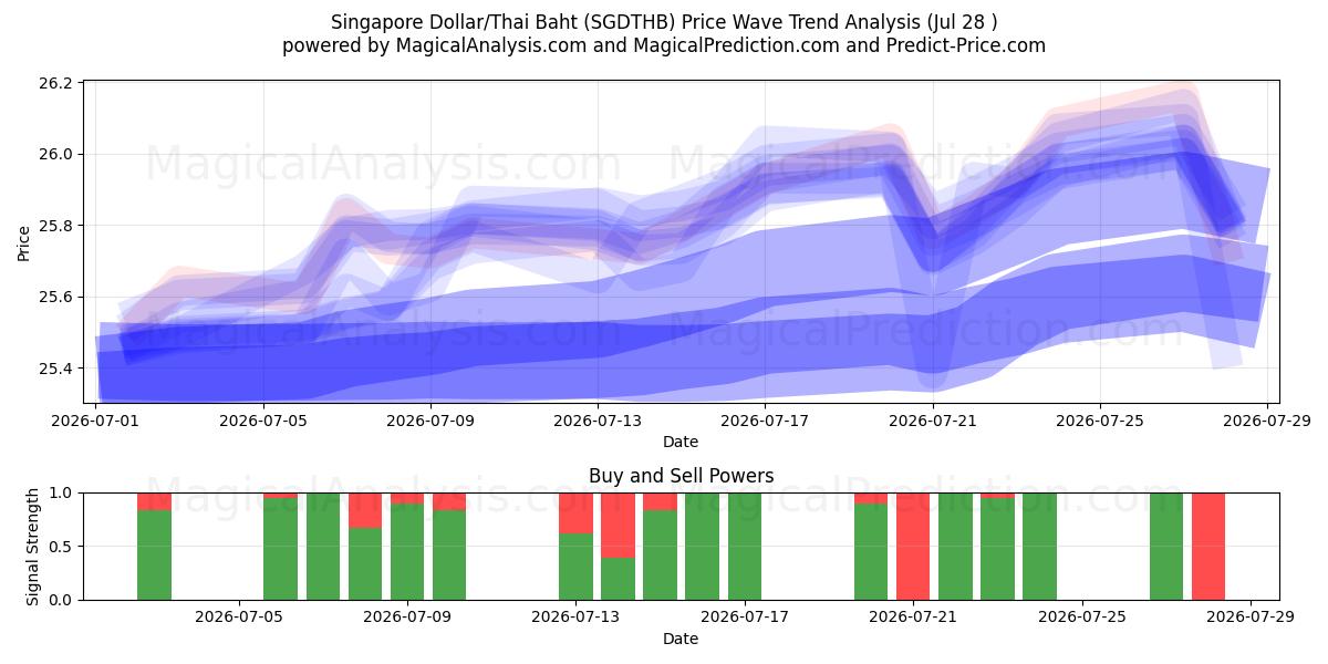  싱가포르 달러/태국 바트 (SGDTHB) Support and Resistance area (27 Jul) 