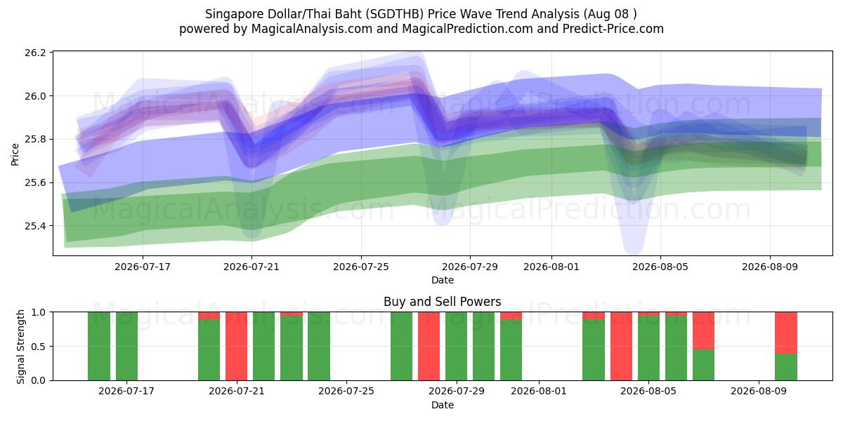  Singapore Dollar/Thailandske Baht (SGDTHB) Support and Resistance area (07 Aug) 