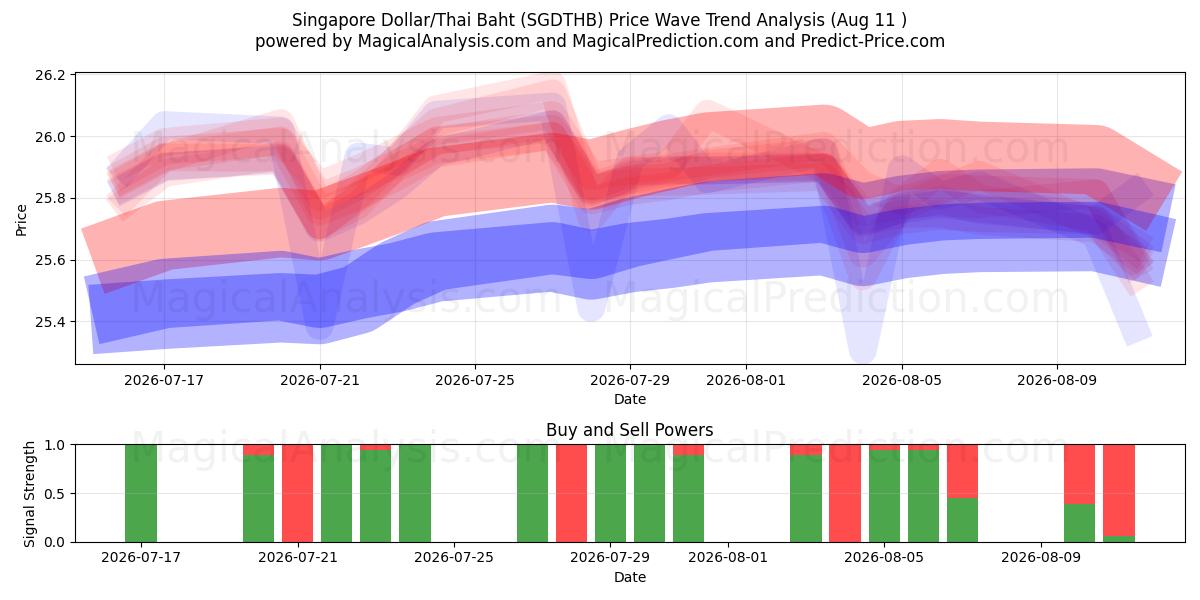  Dólar de Singapura/Baht Tailandês (SGDTHB) Support and Resistance area (10 Aug) 