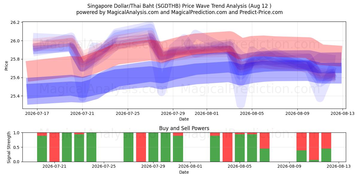  دولار سنغافوري/باهت تايلاندي (SGDTHB) Support and Resistance area (11 Aug) 