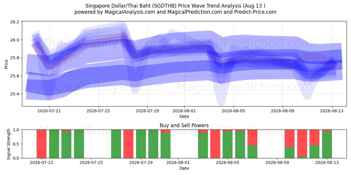  सिंगापुर डॉलर/थाई बात (SGDTHB) Support and Resistance area (12 Aug) 