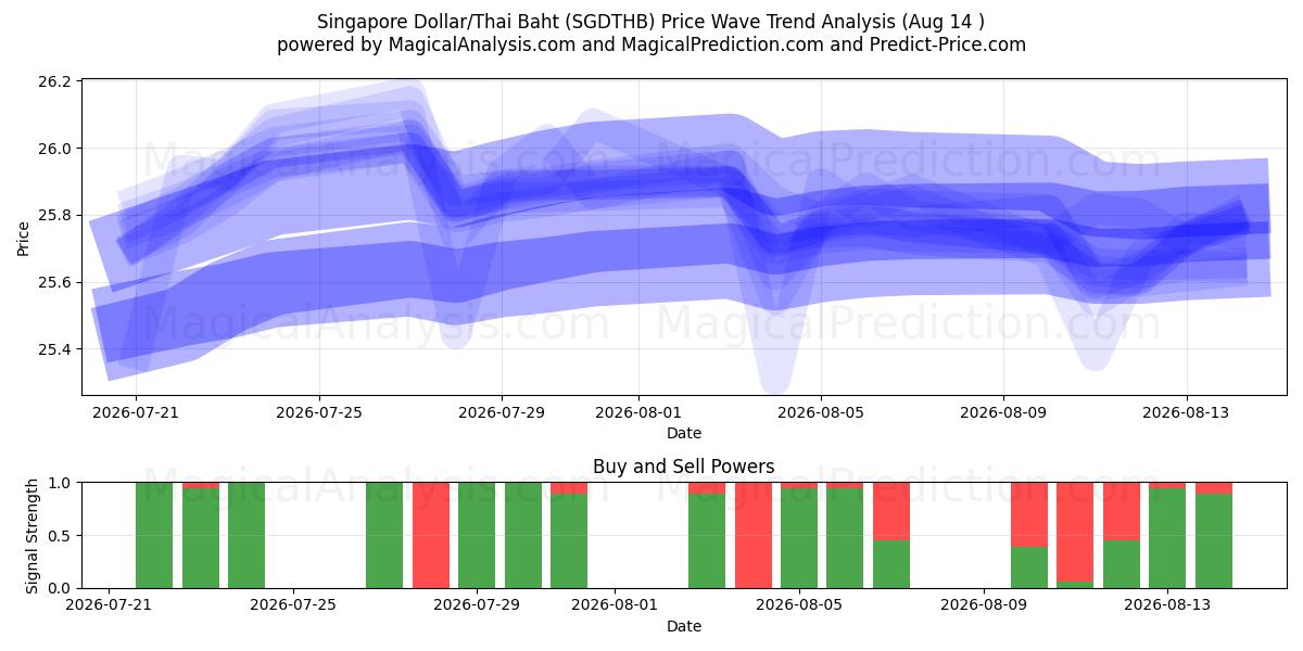  Dollar de Singapour/Baht thaïlandais (SGDTHB) Support and Resistance area (13 Aug) 