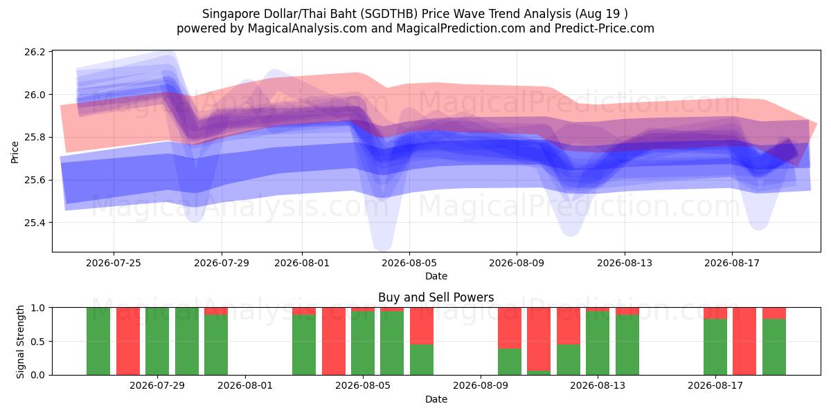  Singaporese dollar/Thaise baht (SGDTHB) Support and Resistance area (17 Aug) 