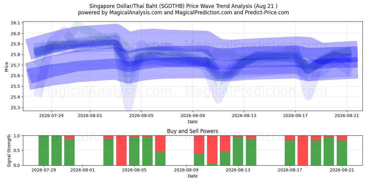  싱가포르 달러/태국 바트 (SGDTHB) Support and Resistance area (20 Aug) 